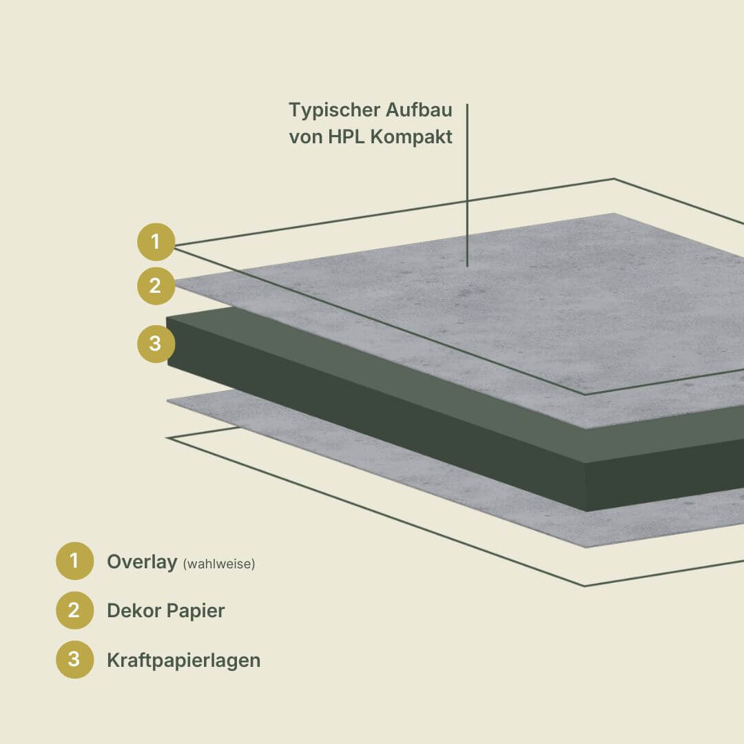 Grafische Darstellung des Aufbaus einer HPL-Platte